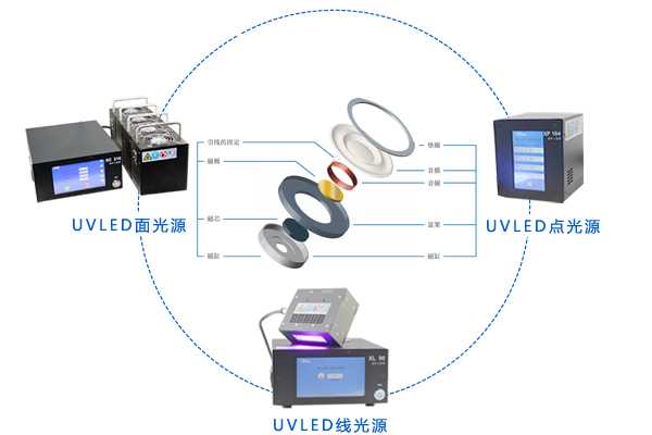 UVLED固化机